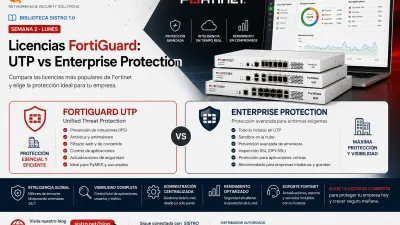 Licencias FortiGuard: UTP vs Enterprise Protection